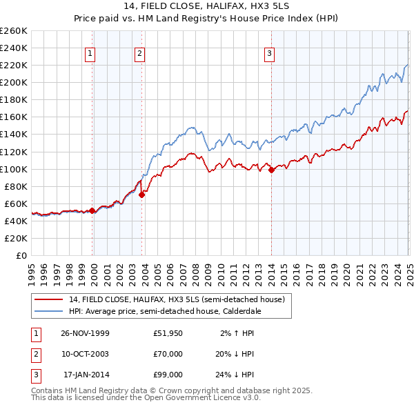 14, FIELD CLOSE, HALIFAX, HX3 5LS: Price paid vs HM Land Registry's House Price Index