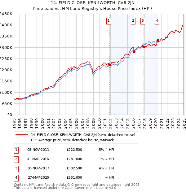 14, FIELD CLOSE, KENILWORTH, CV8 2JN: Price paid vs HM Land Registry's House Price Index