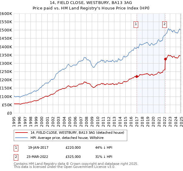 14, FIELD CLOSE, WESTBURY, BA13 3AG: Price paid vs HM Land Registry's House Price Index