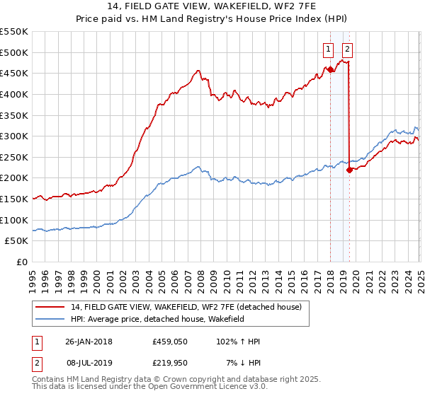 14, FIELD GATE VIEW, WAKEFIELD, WF2 7FE: Price paid vs HM Land Registry's House Price Index