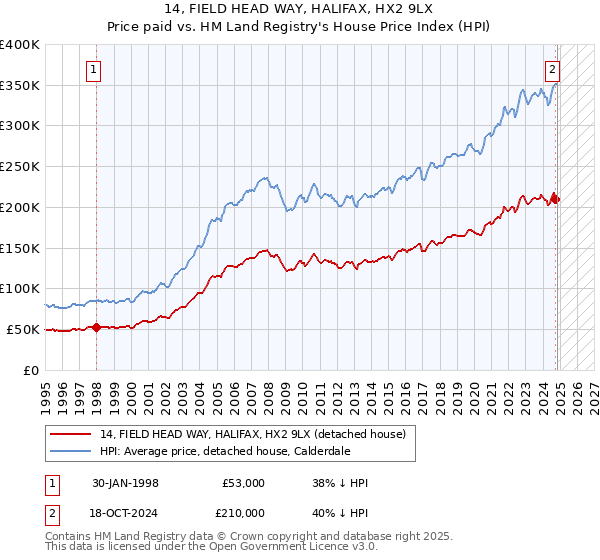 14, FIELD HEAD WAY, HALIFAX, HX2 9LX: Price paid vs HM Land Registry's House Price Index