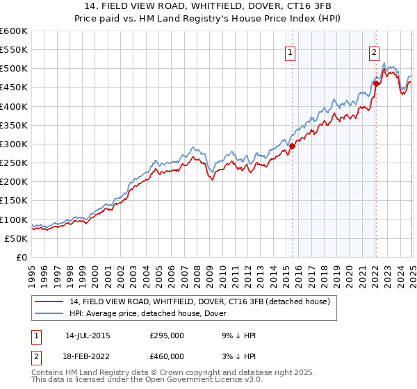 14, FIELD VIEW ROAD, WHITFIELD, DOVER, CT16 3FB: Price paid vs HM Land Registry's House Price Index