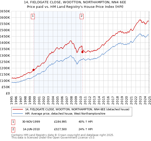 14, FIELDGATE CLOSE, WOOTTON, NORTHAMPTON, NN4 6EE: Price paid vs HM Land Registry's House Price Index