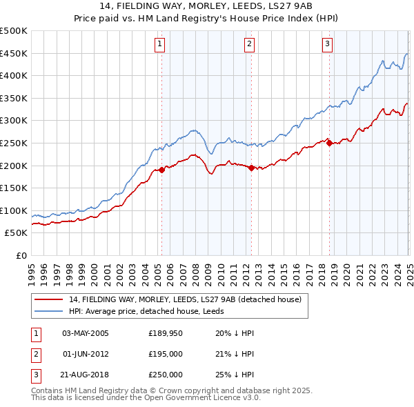 14, FIELDING WAY, MORLEY, LEEDS, LS27 9AB: Price paid vs HM Land Registry's House Price Index