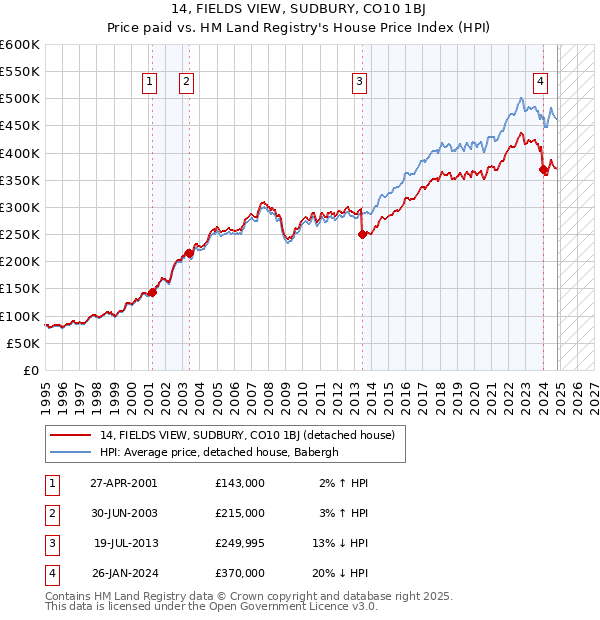 14, FIELDS VIEW, SUDBURY, CO10 1BJ: Price paid vs HM Land Registry's House Price Index