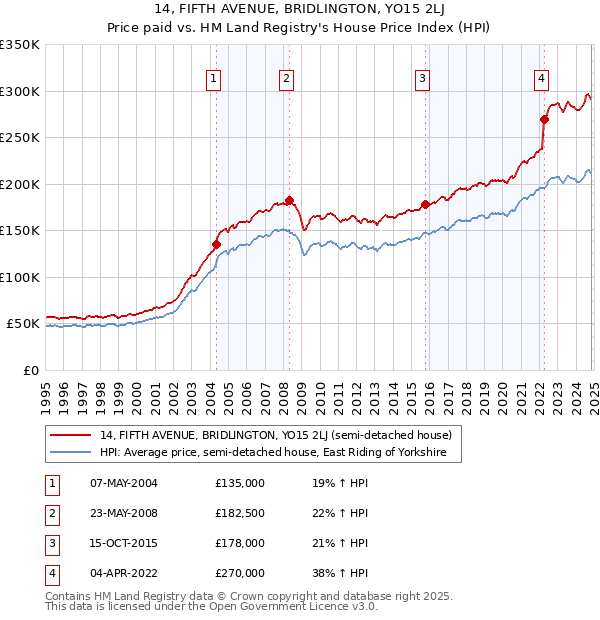 14, FIFTH AVENUE, BRIDLINGTON, YO15 2LJ: Price paid vs HM Land Registry's House Price Index