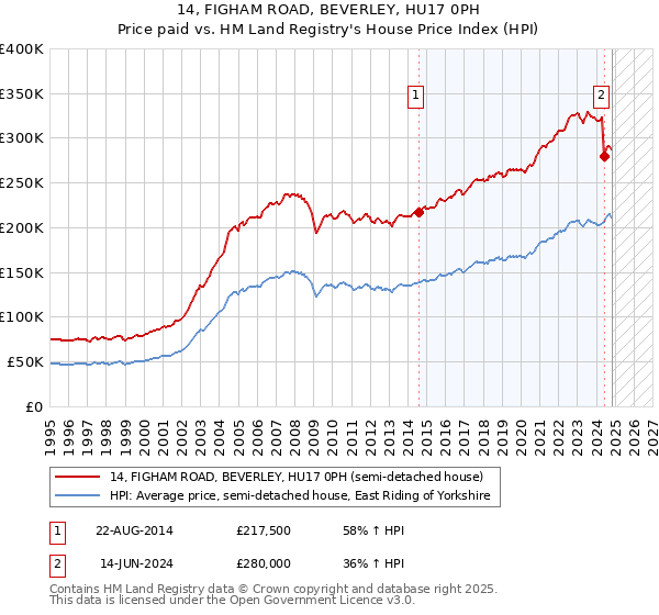 14, FIGHAM ROAD, BEVERLEY, HU17 0PH: Price paid vs HM Land Registry's House Price Index