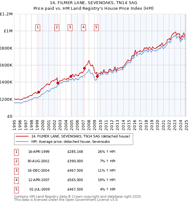 14, FILMER LANE, SEVENOAKS, TN14 5AG: Price paid vs HM Land Registry's House Price Index