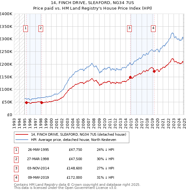 14, FINCH DRIVE, SLEAFORD, NG34 7US: Price paid vs HM Land Registry's House Price Index