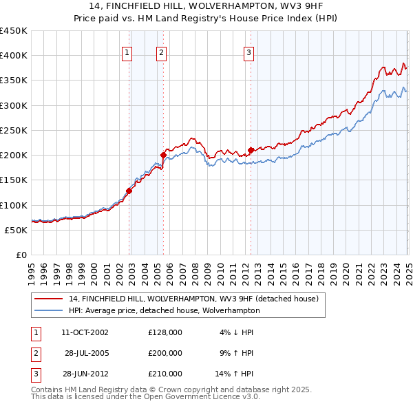 14, FINCHFIELD HILL, WOLVERHAMPTON, WV3 9HF: Price paid vs HM Land Registry's House Price Index