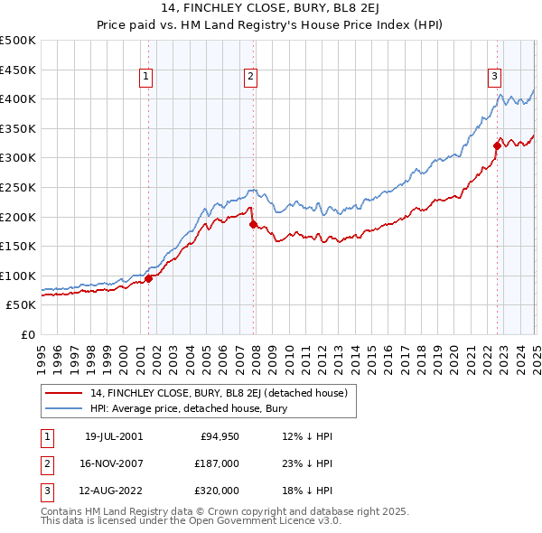 14, FINCHLEY CLOSE, BURY, BL8 2EJ: Price paid vs HM Land Registry's House Price Index