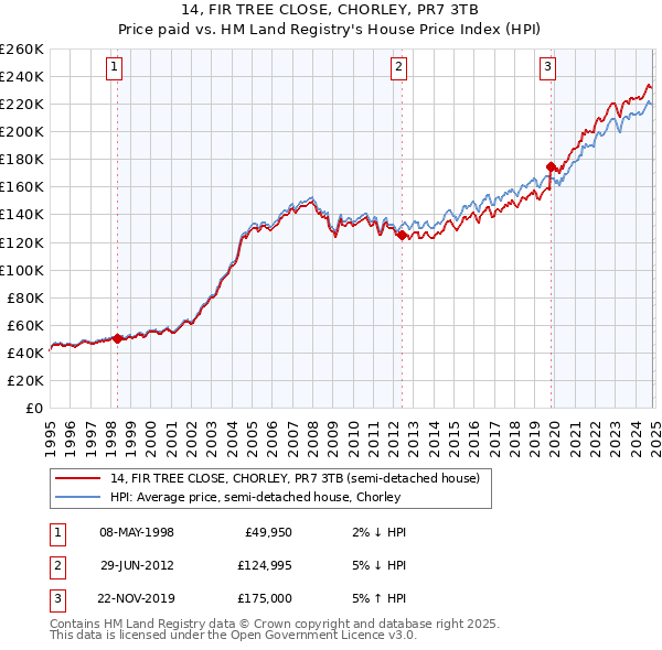 14, FIR TREE CLOSE, CHORLEY, PR7 3TB: Price paid vs HM Land Registry's House Price Index