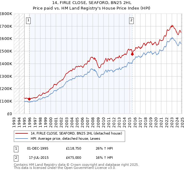 14, FIRLE CLOSE, SEAFORD, BN25 2HL: Price paid vs HM Land Registry's House Price Index