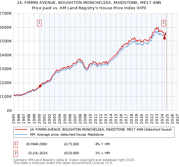 14, FIRMIN AVENUE, BOUGHTON MONCHELSEA, MAIDSTONE, ME17 4NN: Price paid vs HM Land Registry's House Price Index