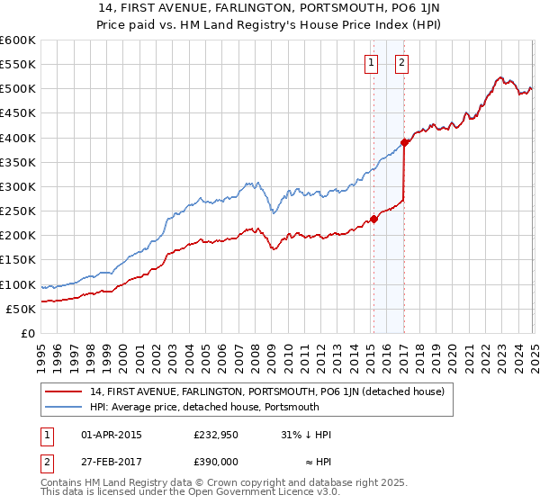 14, FIRST AVENUE, FARLINGTON, PORTSMOUTH, PO6 1JN: Price paid vs HM Land Registry's House Price Index