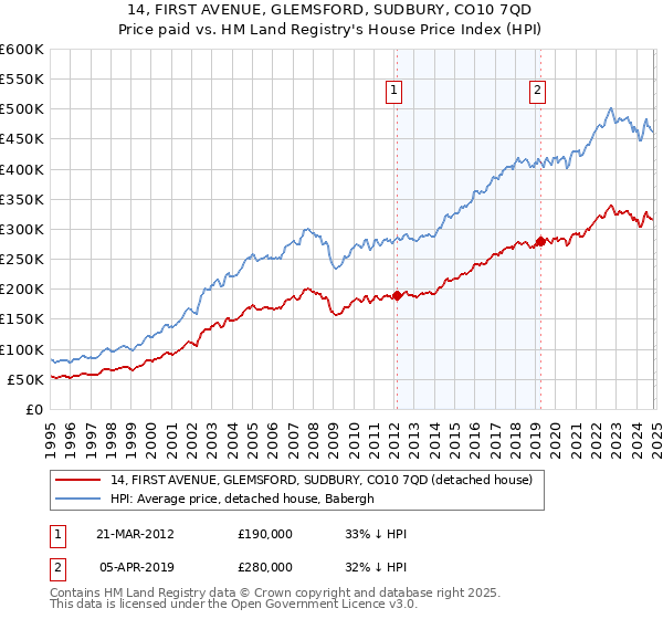 14, FIRST AVENUE, GLEMSFORD, SUDBURY, CO10 7QD: Price paid vs HM Land Registry's House Price Index