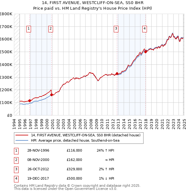 14, FIRST AVENUE, WESTCLIFF-ON-SEA, SS0 8HR: Price paid vs HM Land Registry's House Price Index