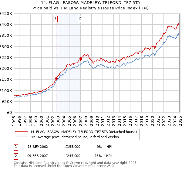 14, FLAG LEASOW, MADELEY, TELFORD, TF7 5TA: Price paid vs HM Land Registry's House Price Index