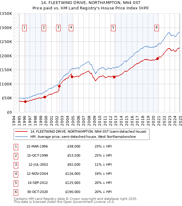 14, FLEETWIND DRIVE, NORTHAMPTON, NN4 0ST: Price paid vs HM Land Registry's House Price Index