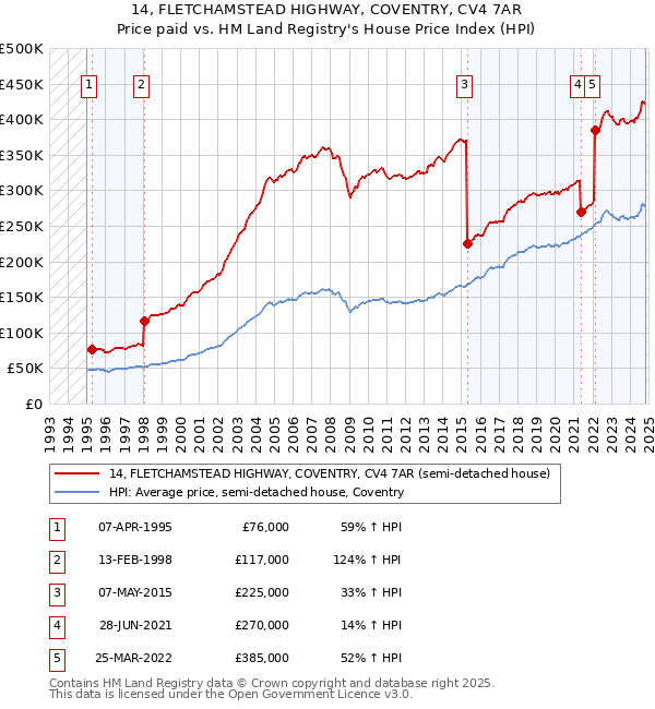 14, FLETCHAMSTEAD HIGHWAY, COVENTRY, CV4 7AR: Price paid vs HM Land Registry's House Price Index