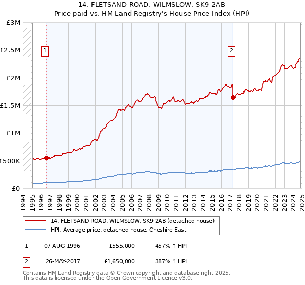 14, FLETSAND ROAD, WILMSLOW, SK9 2AB: Price paid vs HM Land Registry's House Price Index