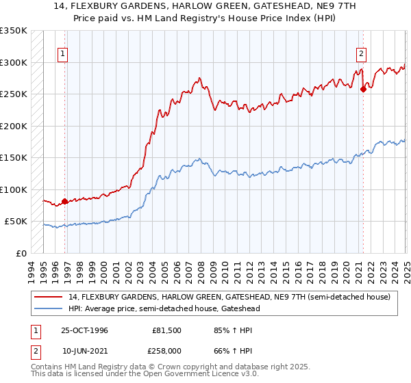 14, FLEXBURY GARDENS, HARLOW GREEN, GATESHEAD, NE9 7TH: Price paid vs HM Land Registry's House Price Index