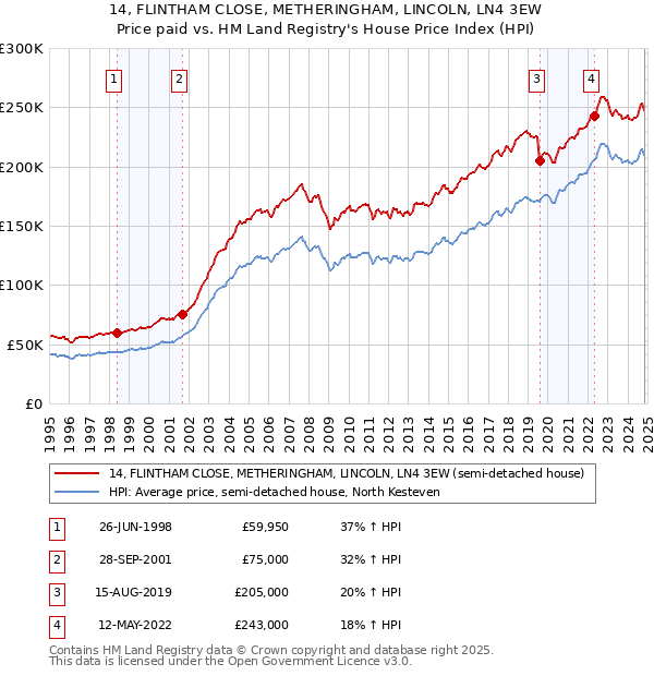 14, FLINTHAM CLOSE, METHERINGHAM, LINCOLN, LN4 3EW: Price paid vs HM Land Registry's House Price Index