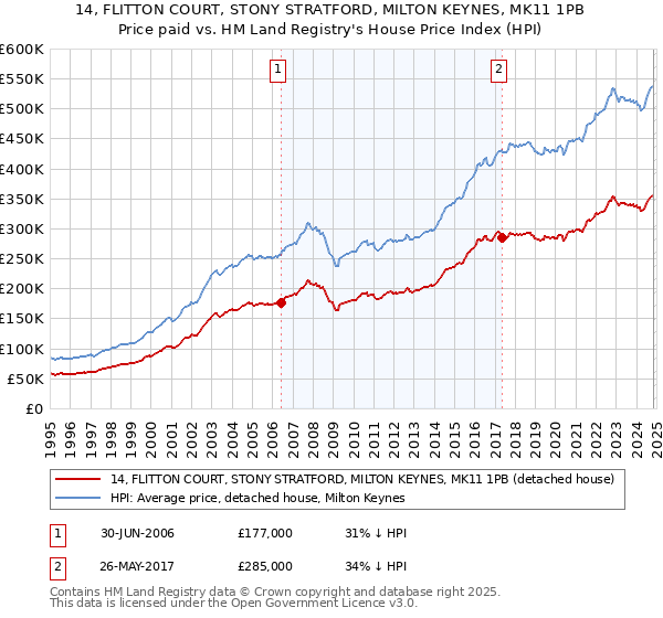 14, FLITTON COURT, STONY STRATFORD, MILTON KEYNES, MK11 1PB: Price paid vs HM Land Registry's House Price Index