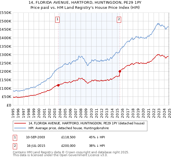 14, FLORIDA AVENUE, HARTFORD, HUNTINGDON, PE29 1PY: Price paid vs HM Land Registry's House Price Index