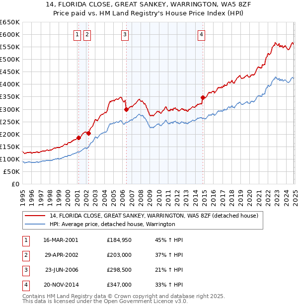 14, FLORIDA CLOSE, GREAT SANKEY, WARRINGTON, WA5 8ZF: Price paid vs HM Land Registry's House Price Index