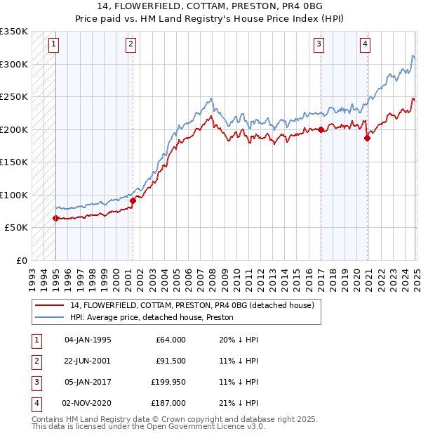 14, FLOWERFIELD, COTTAM, PRESTON, PR4 0BG: Price paid vs HM Land Registry's House Price Index