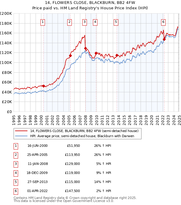 14, FLOWERS CLOSE, BLACKBURN, BB2 4FW: Price paid vs HM Land Registry's House Price Index