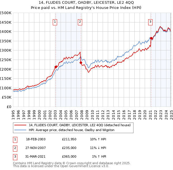 14, FLUDES COURT, OADBY, LEICESTER, LE2 4QQ: Price paid vs HM Land Registry's House Price Index