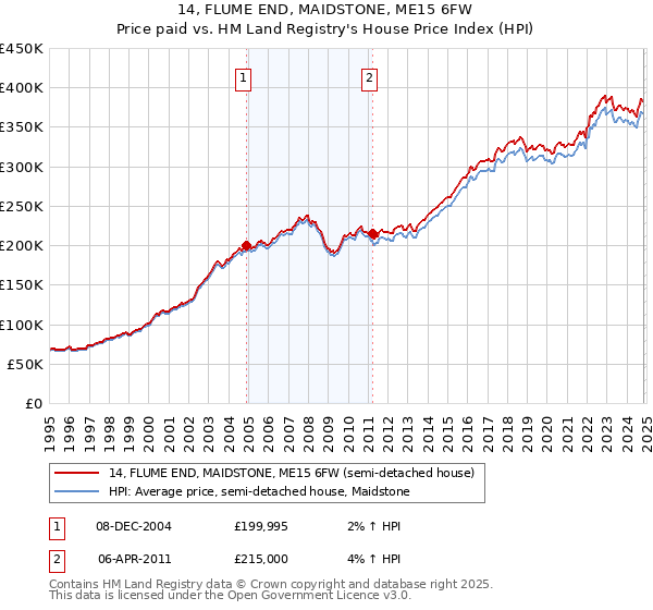 14, FLUME END, MAIDSTONE, ME15 6FW: Price paid vs HM Land Registry's House Price Index