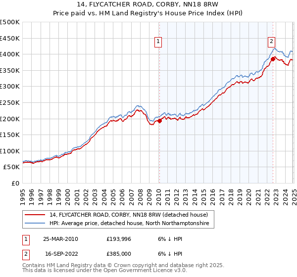 14, FLYCATCHER ROAD, CORBY, NN18 8RW: Price paid vs HM Land Registry's House Price Index