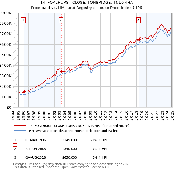 14, FOALHURST CLOSE, TONBRIDGE, TN10 4HA: Price paid vs HM Land Registry's House Price Index