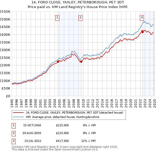 14, FORD CLOSE, YAXLEY, PETERBOROUGH, PE7 3DT: Price paid vs HM Land Registry's House Price Index