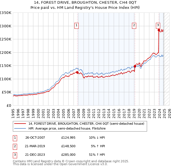 14, FOREST DRIVE, BROUGHTON, CHESTER, CH4 0QT: Price paid vs HM Land Registry's House Price Index