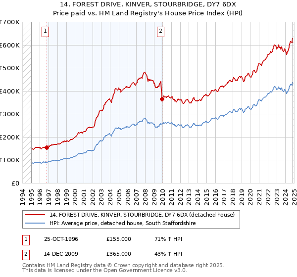 14, FOREST DRIVE, KINVER, STOURBRIDGE, DY7 6DX: Price paid vs HM Land Registry's House Price Index