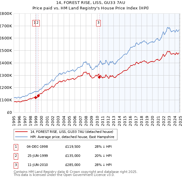 14, FOREST RISE, LISS, GU33 7AU: Price paid vs HM Land Registry's House Price Index