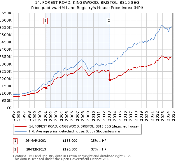 14, FOREST ROAD, KINGSWOOD, BRISTOL, BS15 8EG: Price paid vs HM Land Registry's House Price Index