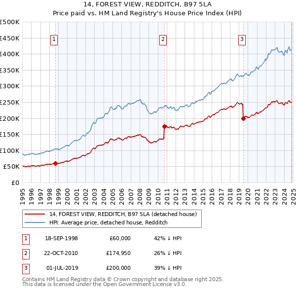 14, FOREST VIEW, REDDITCH, B97 5LA: Price paid vs HM Land Registry's House Price Index