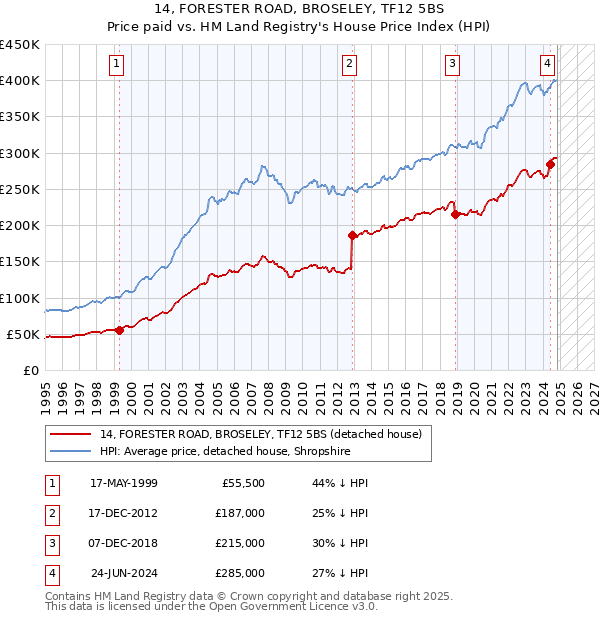 14, FORESTER ROAD, BROSELEY, TF12 5BS: Price paid vs HM Land Registry's House Price Index