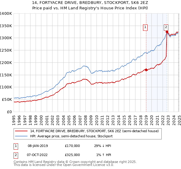 14, FORTYACRE DRIVE, BREDBURY, STOCKPORT, SK6 2EZ: Price paid vs HM Land Registry's House Price Index