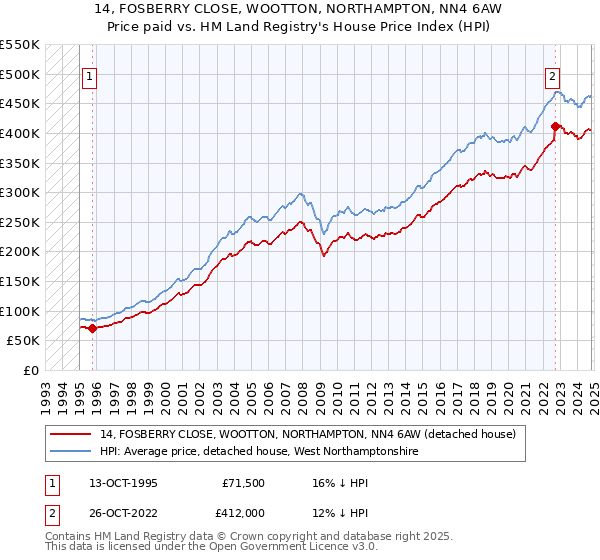 14, FOSBERRY CLOSE, WOOTTON, NORTHAMPTON, NN4 6AW: Price paid vs HM Land Registry's House Price Index