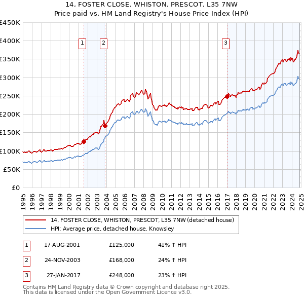 14, FOSTER CLOSE, WHISTON, PRESCOT, L35 7NW: Price paid vs HM Land Registry's House Price Index