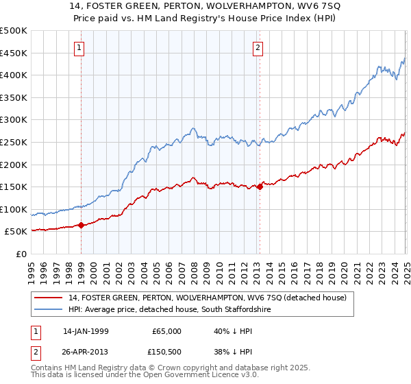 14, FOSTER GREEN, PERTON, WOLVERHAMPTON, WV6 7SQ: Price paid vs HM Land Registry's House Price Index