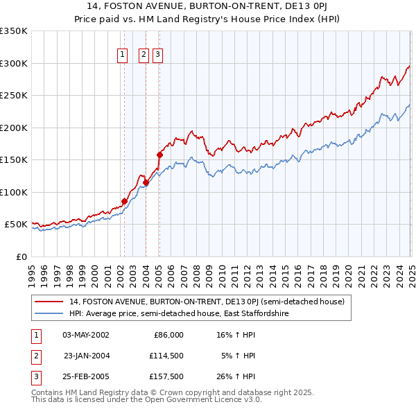 14, FOSTON AVENUE, BURTON-ON-TRENT, DE13 0PJ: Price paid vs HM Land Registry's House Price Index