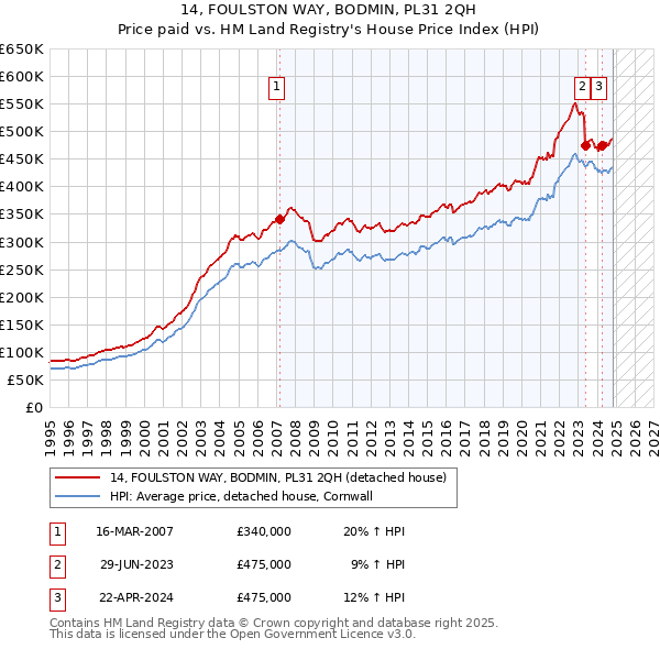 14, FOULSTON WAY, BODMIN, PL31 2QH: Price paid vs HM Land Registry's House Price Index