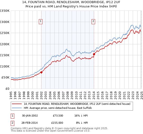 14, FOUNTAIN ROAD, RENDLESHAM, WOODBRIDGE, IP12 2UF: Price paid vs HM Land Registry's House Price Index